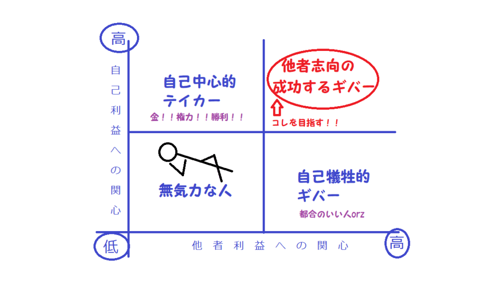 人に与えて成功する人の特徴５選 ギブアンドテイクの本当の意味とやり方を解説 よしあきlabo