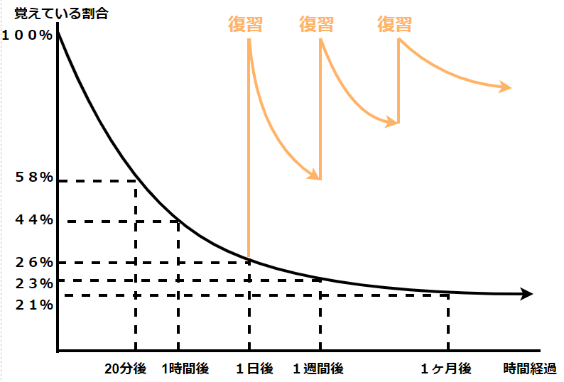 勉強を効率化する復習のタイミング 便利アプリも紹介 よしあきlabo