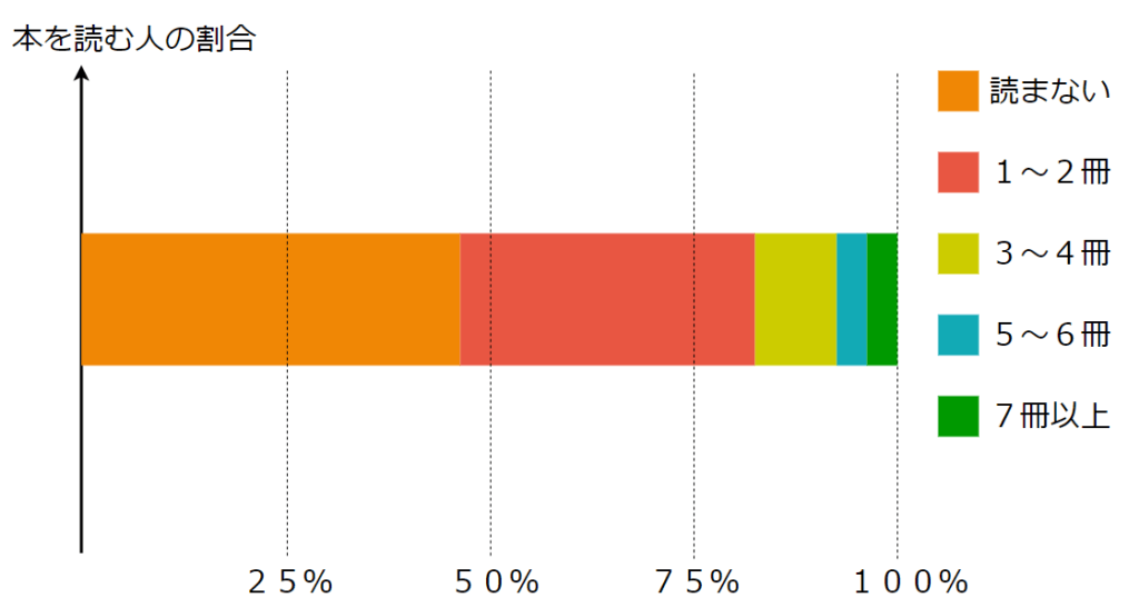 後悔 読書の大事さに気づいた 本を読む必要性とは よしあきlabo