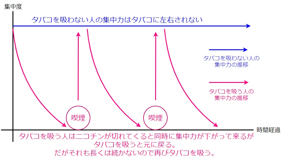 タバコと集中力の関係