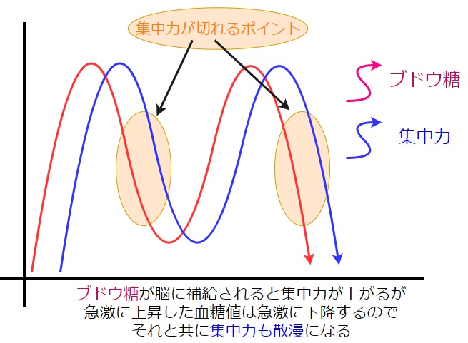 勉強にオススメの食べ物５つのポイント 集中力 やる気アップ よしあきlabo