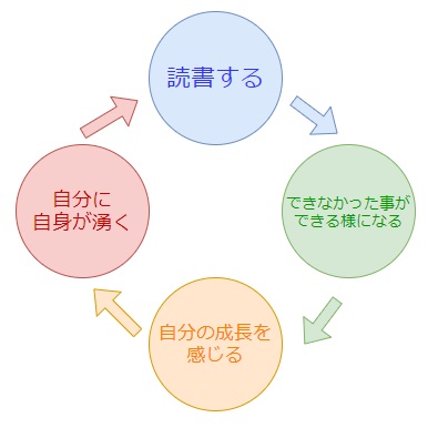 読書で得られる18のメリットがヤバい 本読まないと大損かも よしあきlabo